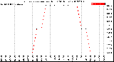 Milwaukee Weather Evapotranspiration<br>per Hour<br>(24 Hours)