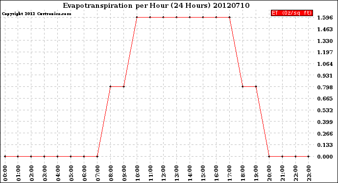 Milwaukee Weather Evapotranspiration<br>per Hour<br>(24 Hours)