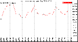 Milwaukee Weather Evapotranspiration<br>per Day