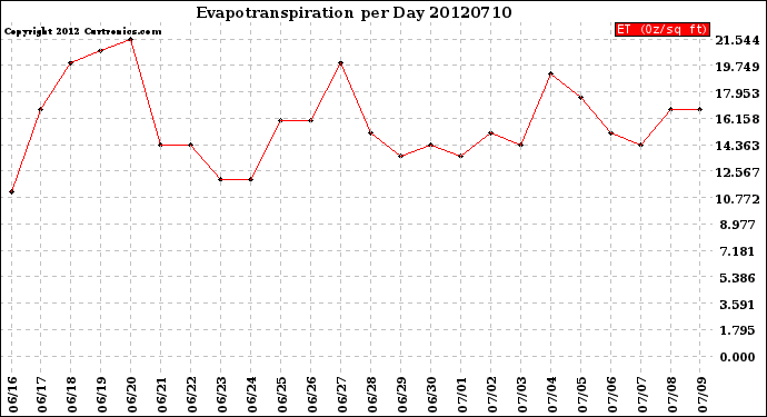 Milwaukee Weather Evapotranspiration<br>per Day