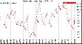 Milwaukee Weather Heat Index<br>Daily High