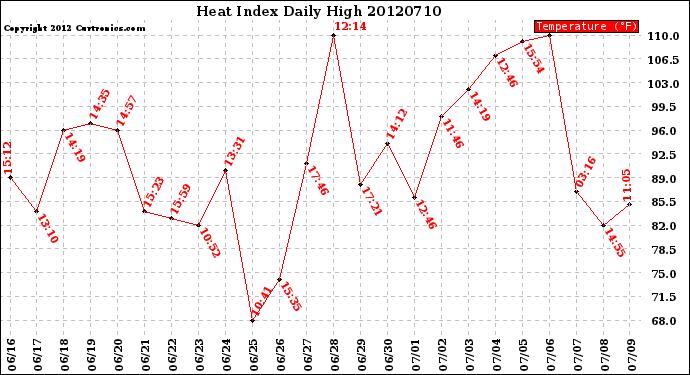 Milwaukee Weather Heat Index<br>Daily High