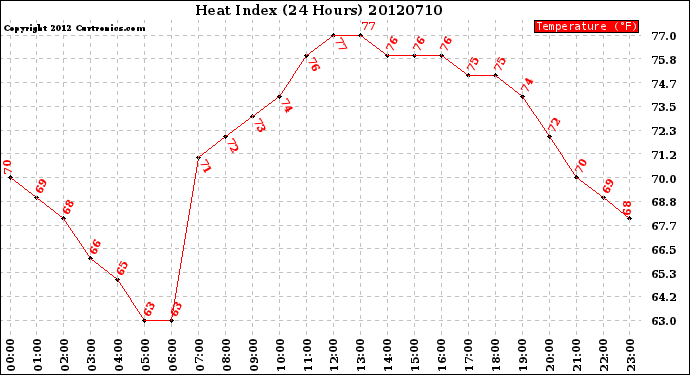 Milwaukee Weather Heat Index<br>(24 Hours)