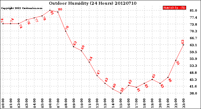 Milwaukee Weather Outdoor Humidity<br>(24 Hours)