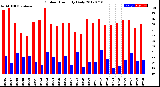 Milwaukee Weather Outdoor Humidity<br>Daily