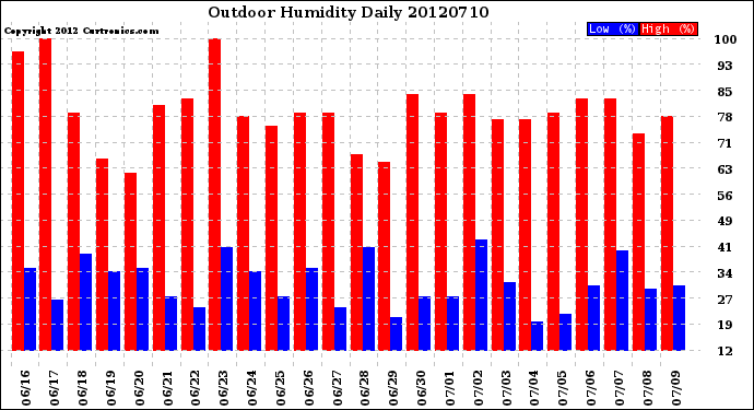 Milwaukee Weather Outdoor Humidity<br>Daily