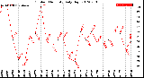 Milwaukee Weather Outdoor Humidity<br>Daily High