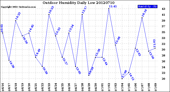 Milwaukee Weather Outdoor Humidity<br>Daily Low