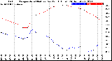 Milwaukee Weather Outdoor Temperature (Red)<br>vs Dew Point (Blue)<br>(24 Hours)