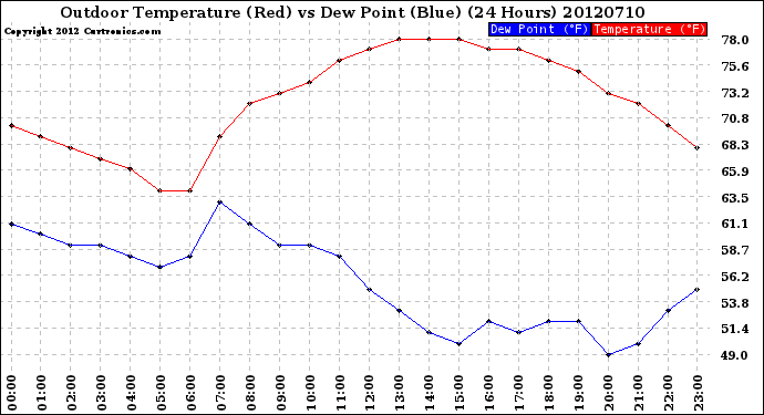 Milwaukee Weather Outdoor Temperature (Red)<br>vs Dew Point (Blue)<br>(24 Hours)