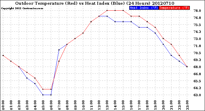 Milwaukee Weather Outdoor Temperature (Red)<br>vs Heat Index (Blue)<br>(24 Hours)