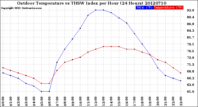 Milwaukee Weather Outdoor Temperature<br>vs THSW Index<br>per Hour<br>(24 Hours)