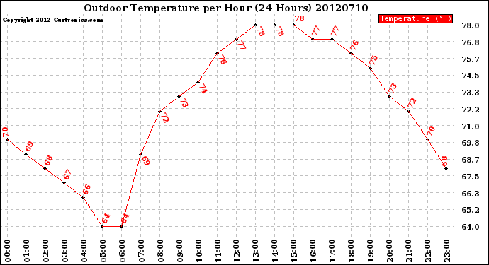 Milwaukee Weather Outdoor Temperature<br>per Hour<br>(24 Hours)