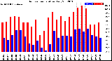 Milwaukee Weather Outdoor Temperature<br>Daily