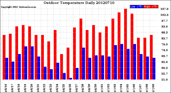 Milwaukee Weather Outdoor Temperature<br>Daily