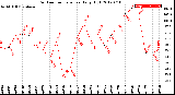 Milwaukee Weather Outdoor Temperature<br>Daily High