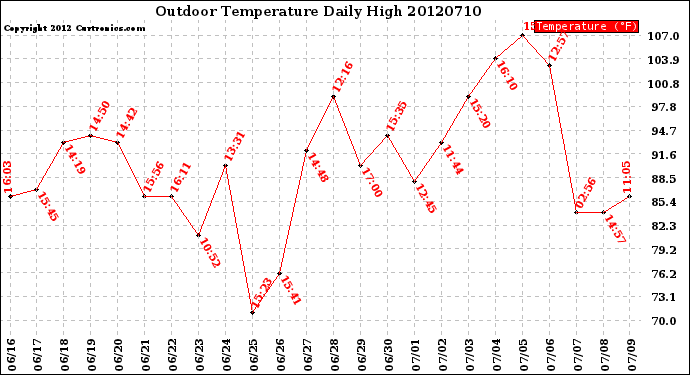 Milwaukee Weather Outdoor Temperature<br>Daily High