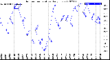 Milwaukee Weather Outdoor Temperature<br>Daily Low