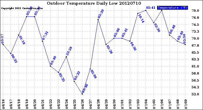 Milwaukee Weather Outdoor Temperature<br>Daily Low