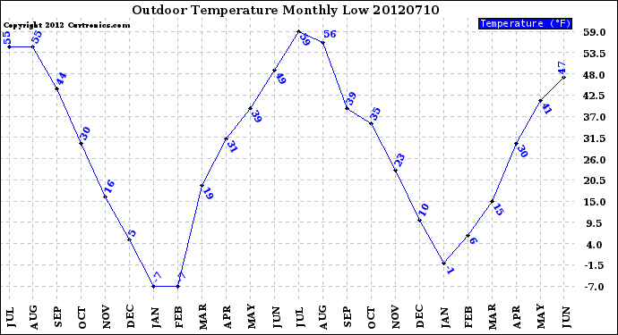 Milwaukee Weather Outdoor Temperature<br>Monthly Low