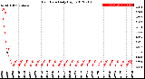 Milwaukee Weather Rain Rate<br>Daily High