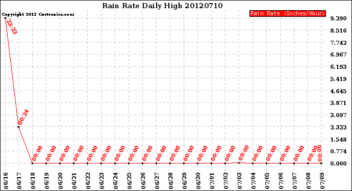 Milwaukee Weather Rain Rate<br>Daily High