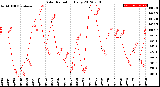 Milwaukee Weather Solar Radiation<br>Daily