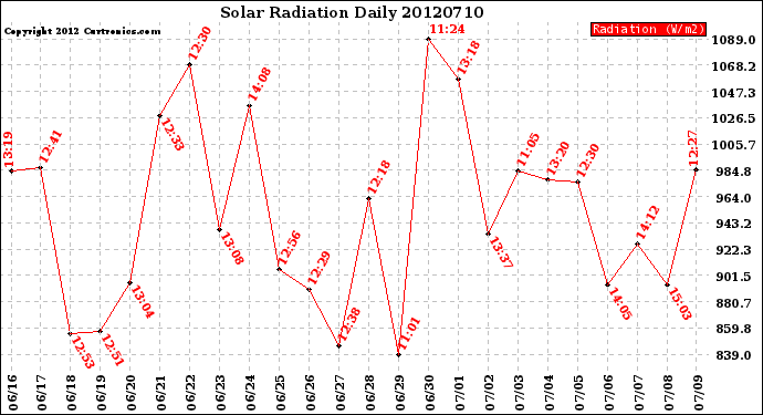 Milwaukee Weather Solar Radiation<br>Daily