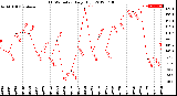 Milwaukee Weather THSW Index<br>Daily High