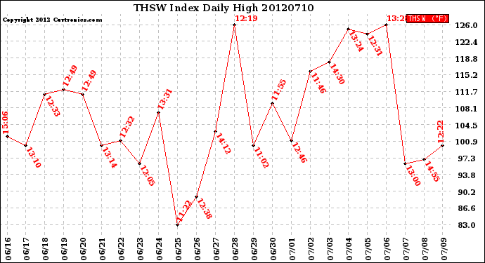 Milwaukee Weather THSW Index<br>Daily High