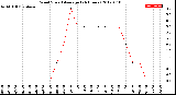 Milwaukee Weather Wind Speed<br>Average<br>(24 Hours)