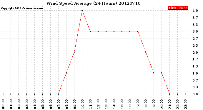 Milwaukee Weather Wind Speed<br>Average<br>(24 Hours)