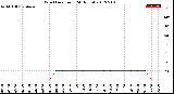 Milwaukee Weather Wind Direction<br>(24 Hours)