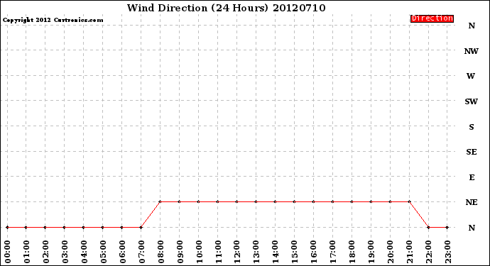 Milwaukee Weather Wind Direction<br>(24 Hours)