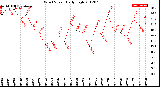 Milwaukee Weather Wind Speed<br>Daily High