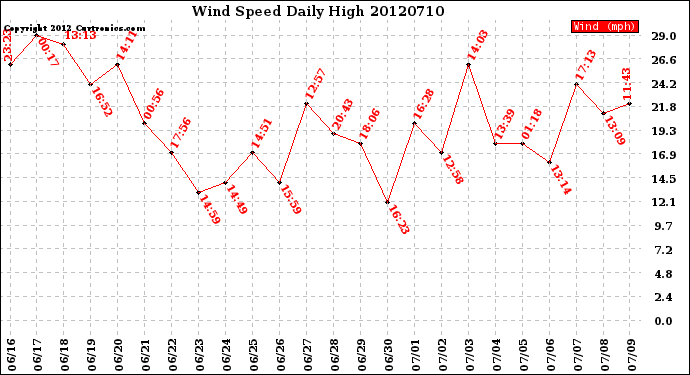 Milwaukee Weather Wind Speed<br>Daily High