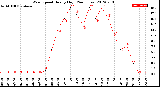 Milwaukee Weather Wind Speed<br>Hourly High<br>(24 Hours)