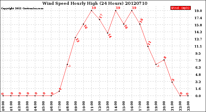 Milwaukee Weather Wind Speed<br>Hourly High<br>(24 Hours)