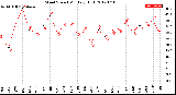 Milwaukee Weather Wind Speed<br>Monthly High