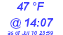 Milwaukee Weather Dewpoint High Low Today