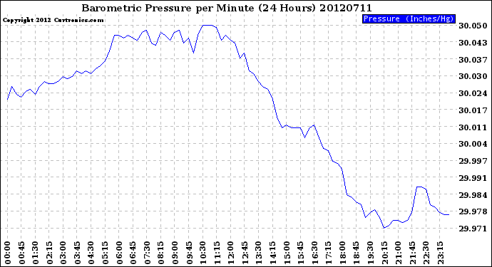 Milwaukee Weather Barometric Pressure<br>per Minute<br>(24 Hours)