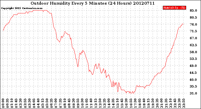 Milwaukee Weather Outdoor Humidity<br>Every 5 Minutes<br>(24 Hours)