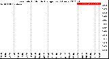 Milwaukee Weather Rain Rate<br>15 Minute Average<br>Last 6 Hours