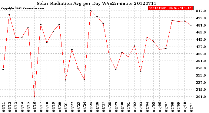 Milwaukee Weather Solar Radiation<br>Avg per Day W/m2/minute