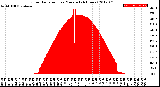 Milwaukee Weather Solar Radiation<br>per Minute<br>(24 Hours)