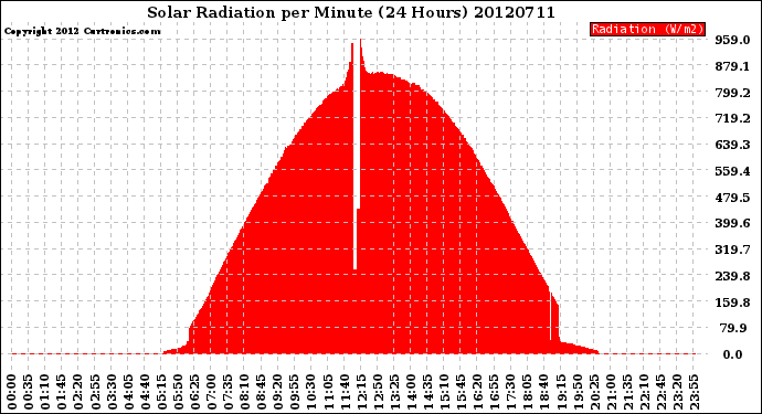 Milwaukee Weather Solar Radiation<br>per Minute<br>(24 Hours)