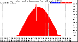 Milwaukee Weather Solar Radiation<br>& Day Average<br>per Minute<br>(Today)