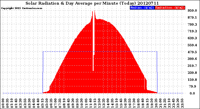 Milwaukee Weather Solar Radiation<br>& Day Average<br>per Minute<br>(Today)