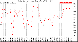 Milwaukee Weather Solar Radiation<br>per Day KW/m2