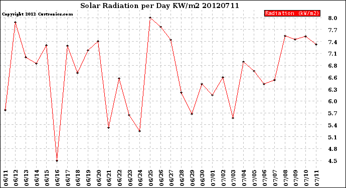 Milwaukee Weather Solar Radiation<br>per Day KW/m2